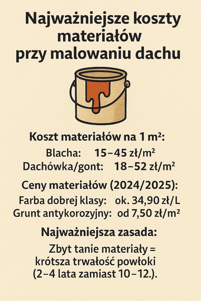 ceny materiałów do malowania dachu 